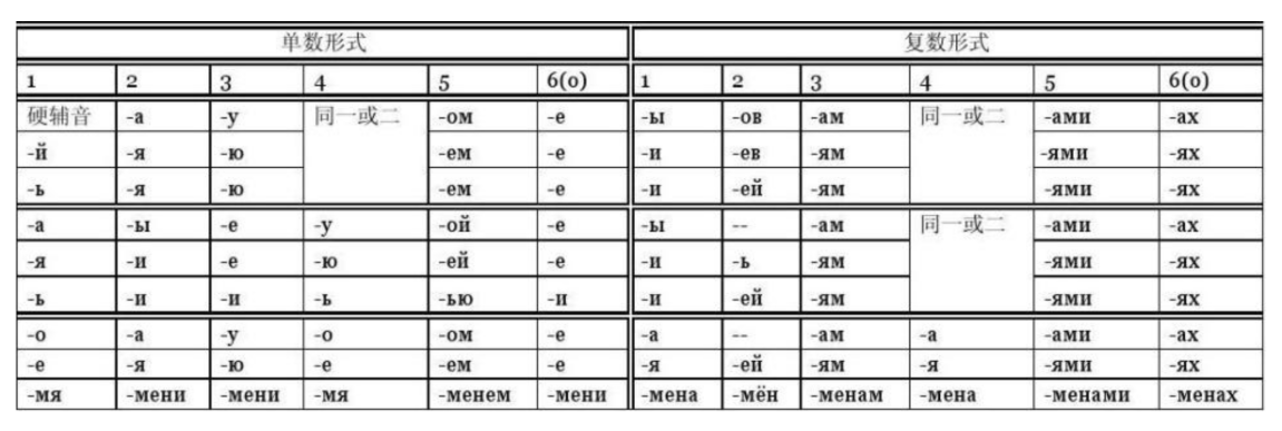 俄语单复数变格表