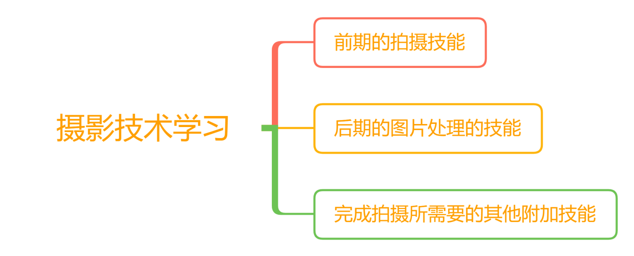 摄影技术学习的三个方面