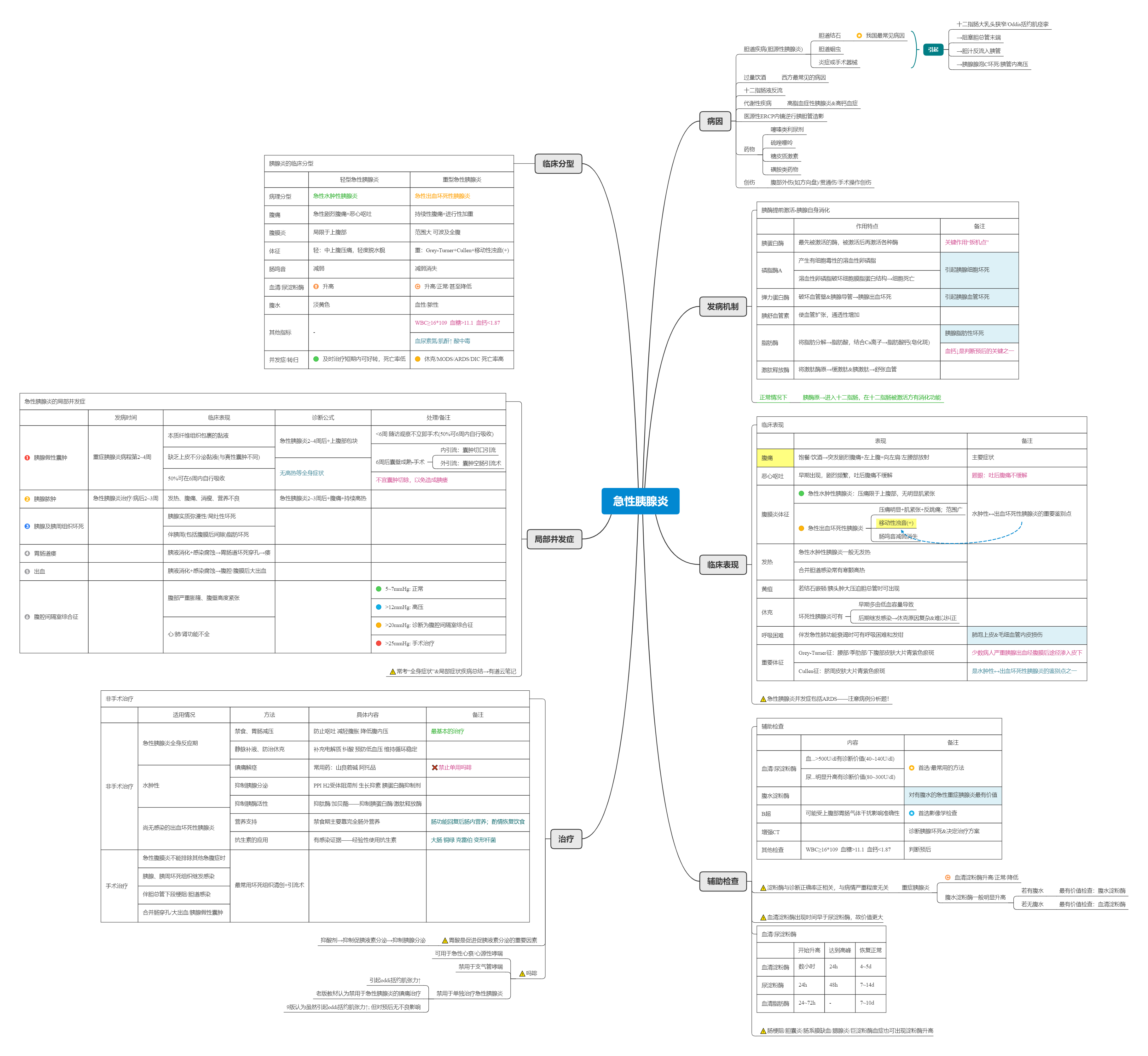 急性胰腺炎思维导图