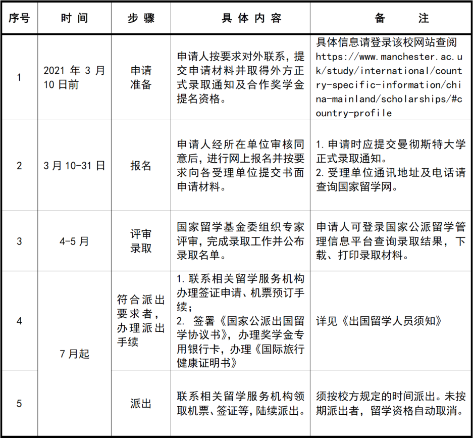 CSC-UoM Joint Scholarship项目申请流程一览表