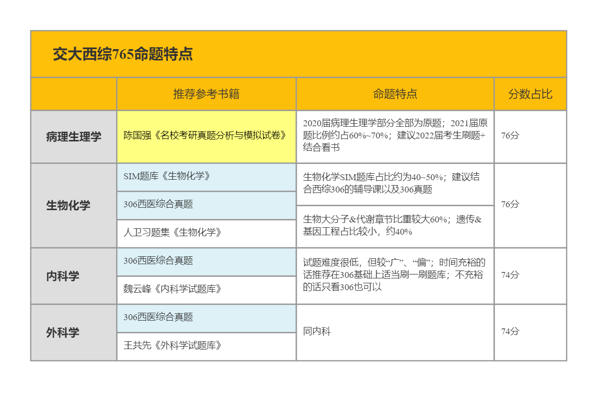 交大西综765命题特点